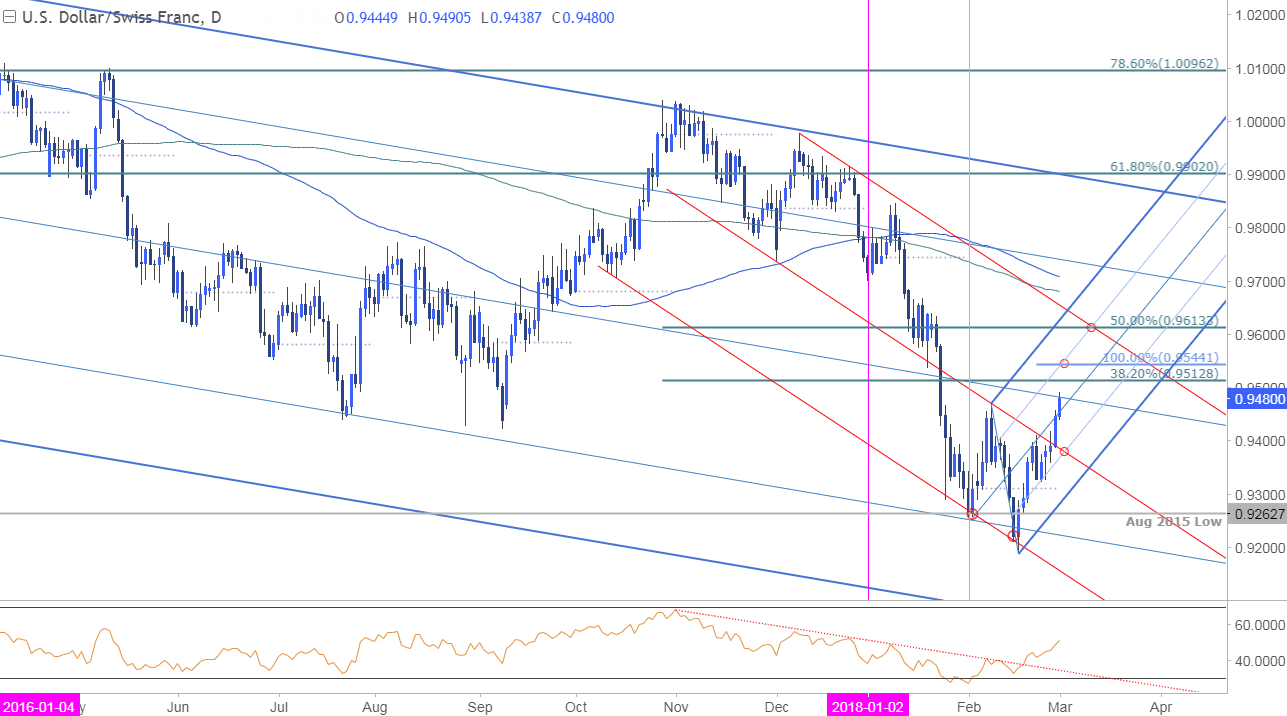 Forex Technical Outlo!   ok Usd Chf Rallies To Fresh Monthly Highs - 